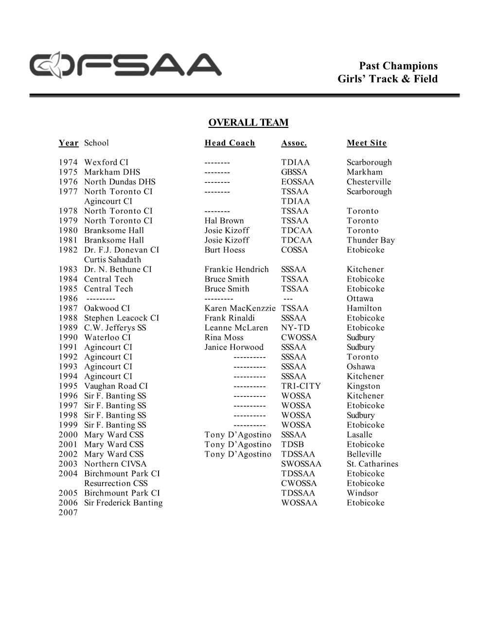 Past Champions Girls' Track & Field