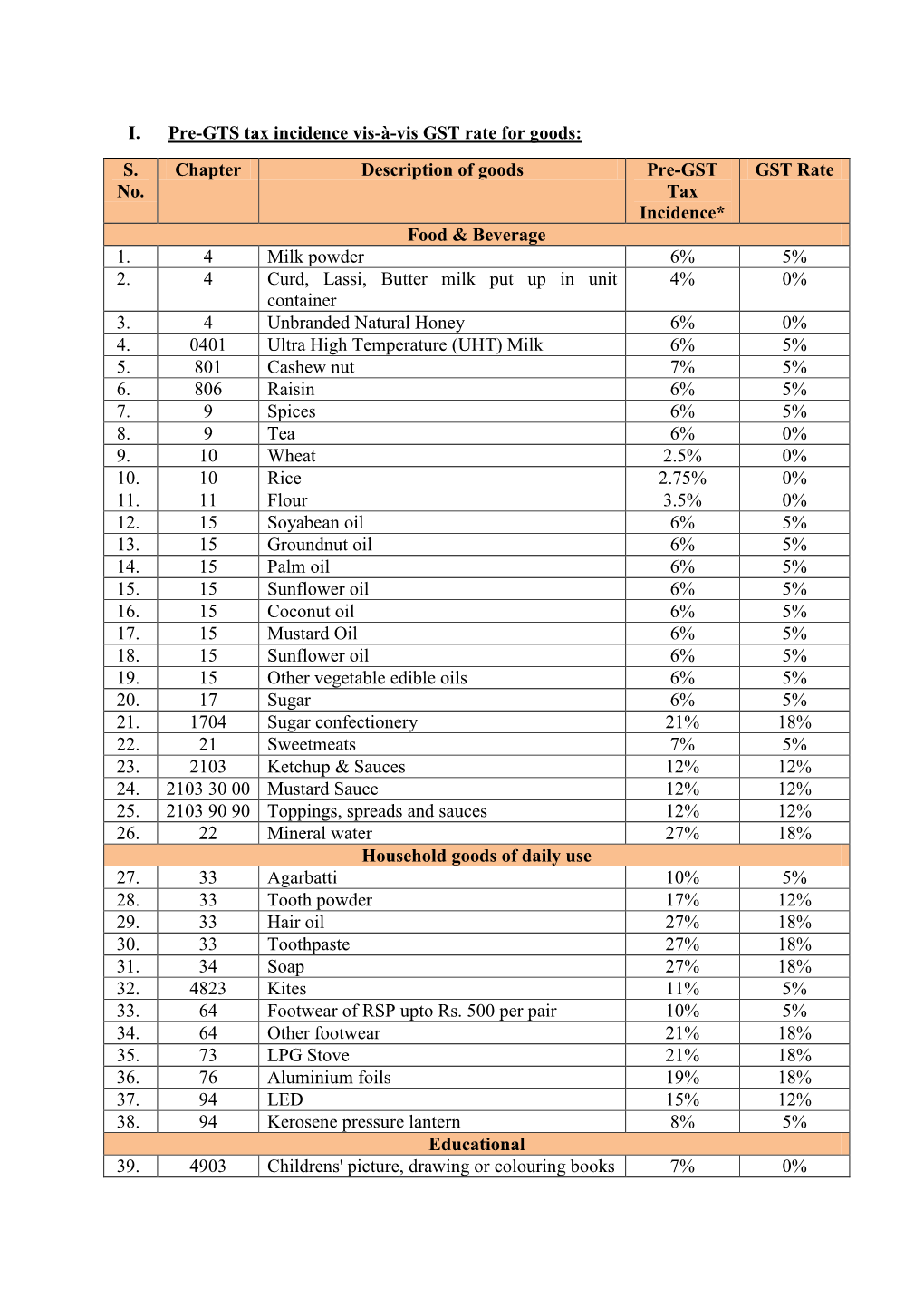 I. Pre-GTS Tax Incidence Vis-À-Vis GST Rate for Goods: S. No. Chapter