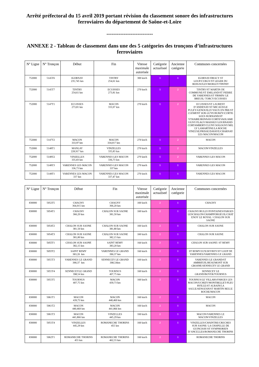 ANNEXE 2 - Tableau De Classement Dans Une Des 5 Catégories Des Tronçons D’Infrastructures Ferroviaires