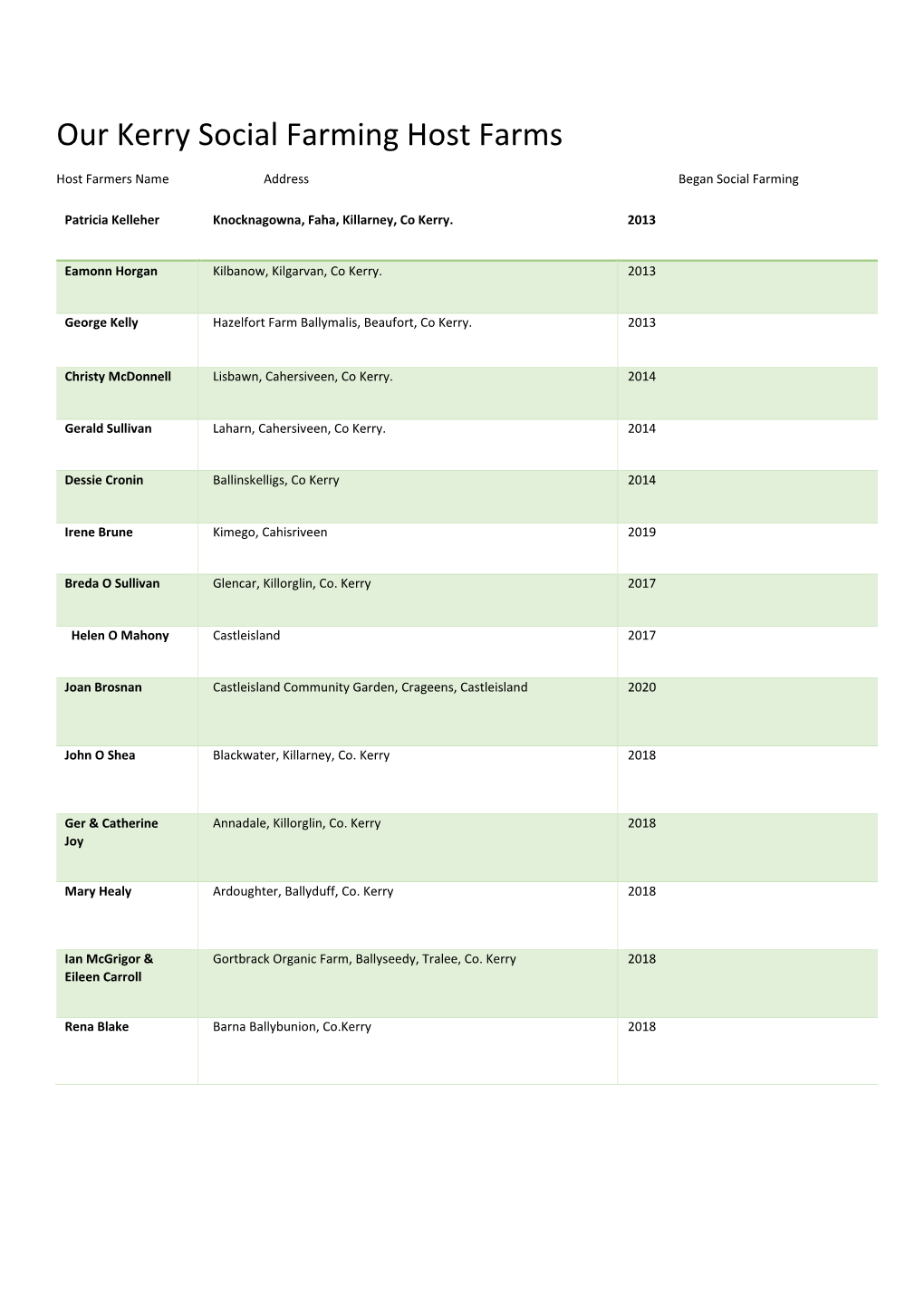 Our Kerry Social Farming Host Farms