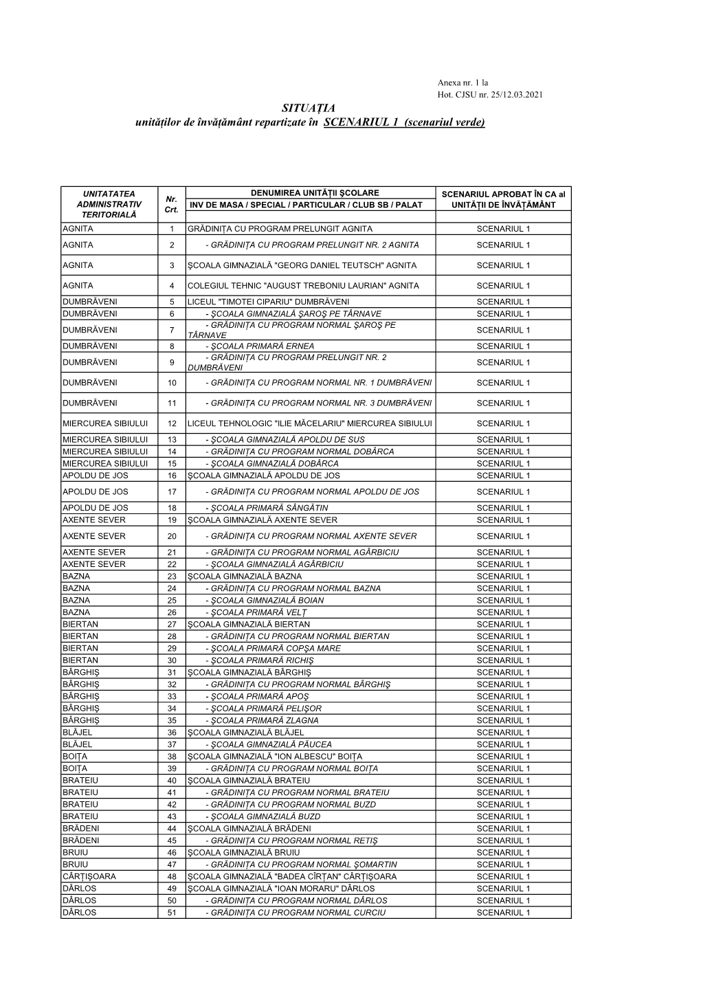 SITUAŢIA Unităţilor De Învăţământ Repartizate În SCENARIUL 1 (Scenariul Verde)