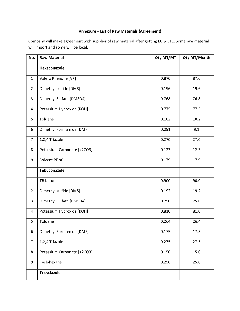 Annexure – List of Raw Materials (Agreement) Company Will Make