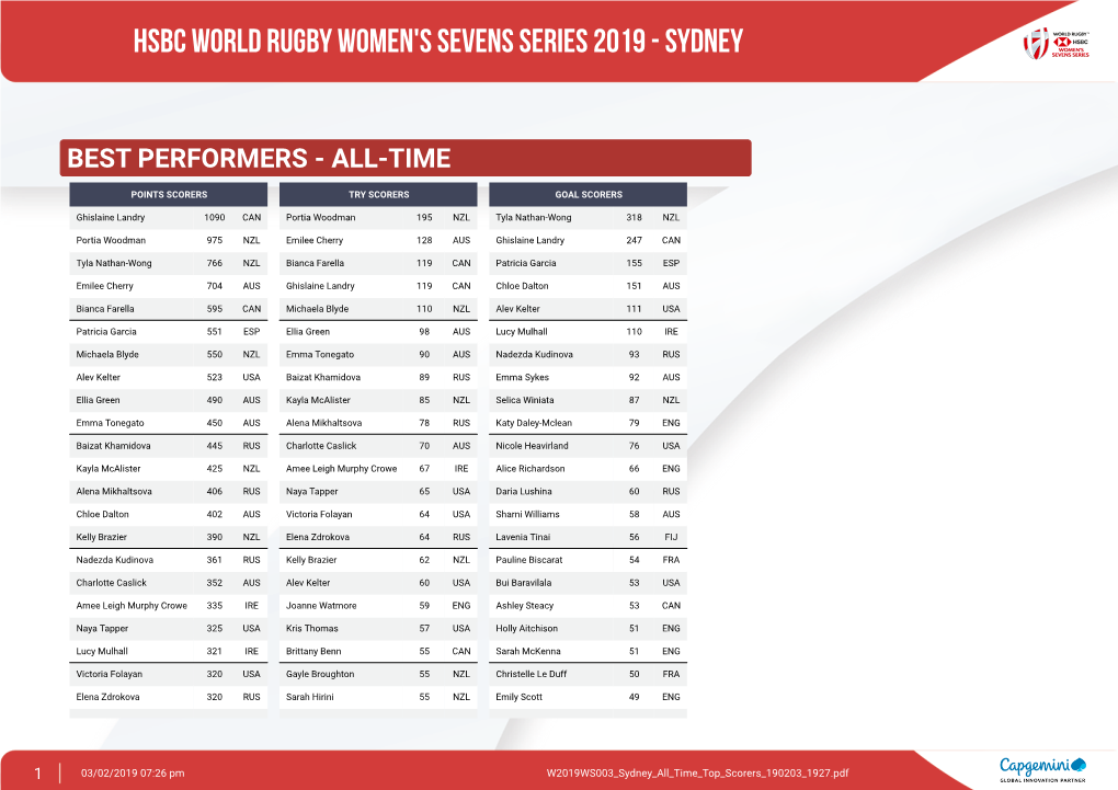 Hsbc World Rugby Women's Sevens Series 2019 - Sydney