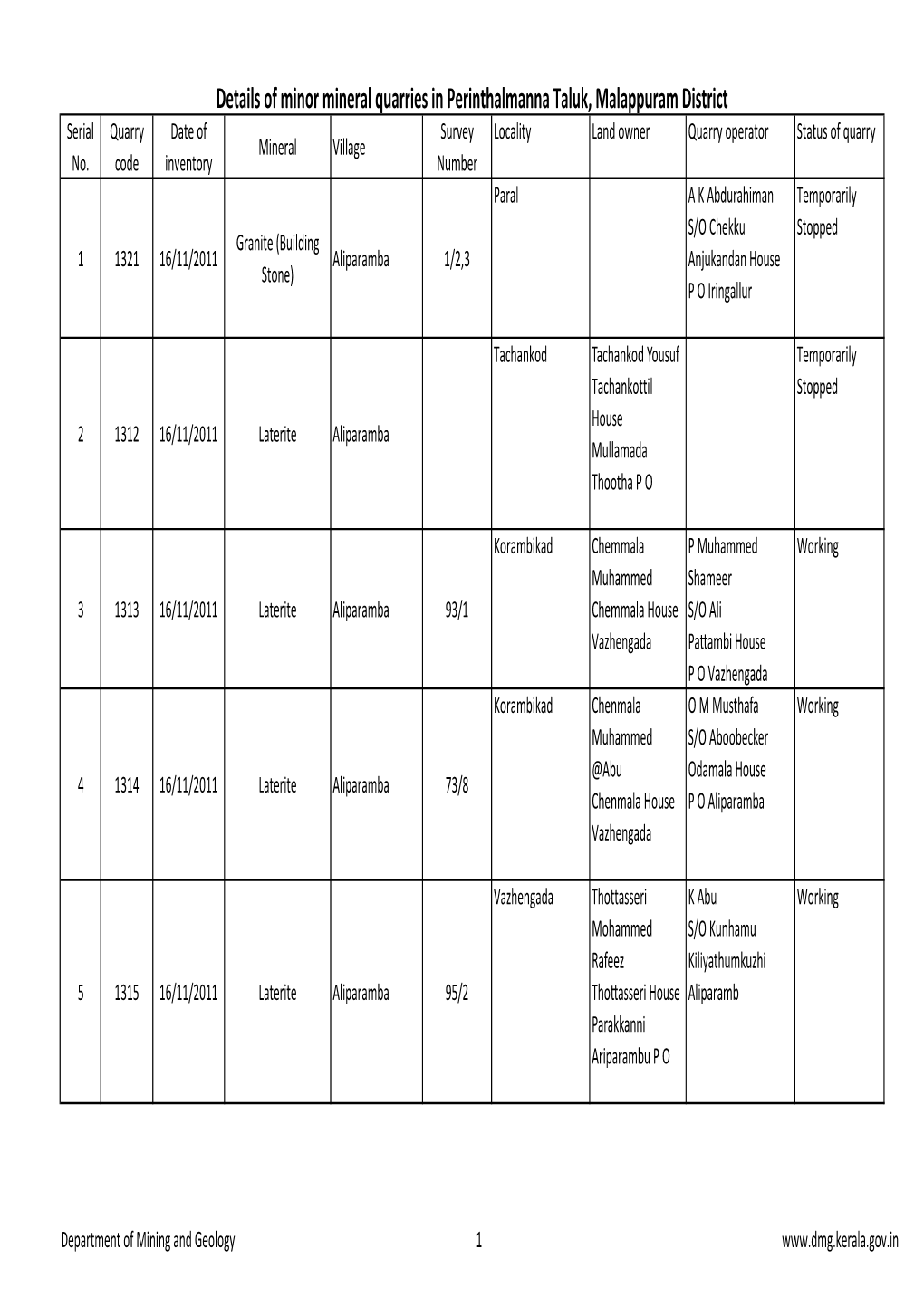 Details of Minor Mineral Quarries in Perinthalmanna Taluk, Malappuram District