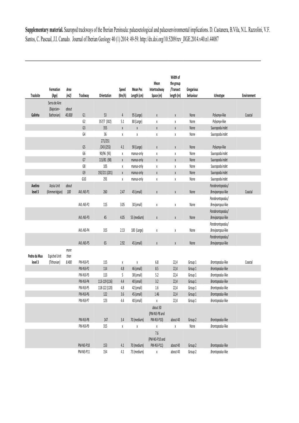 Supplementary Material. Sauropod Trackways of the Iberian Peninsula: Palaeoetological and Palaeoenvironmental Implications