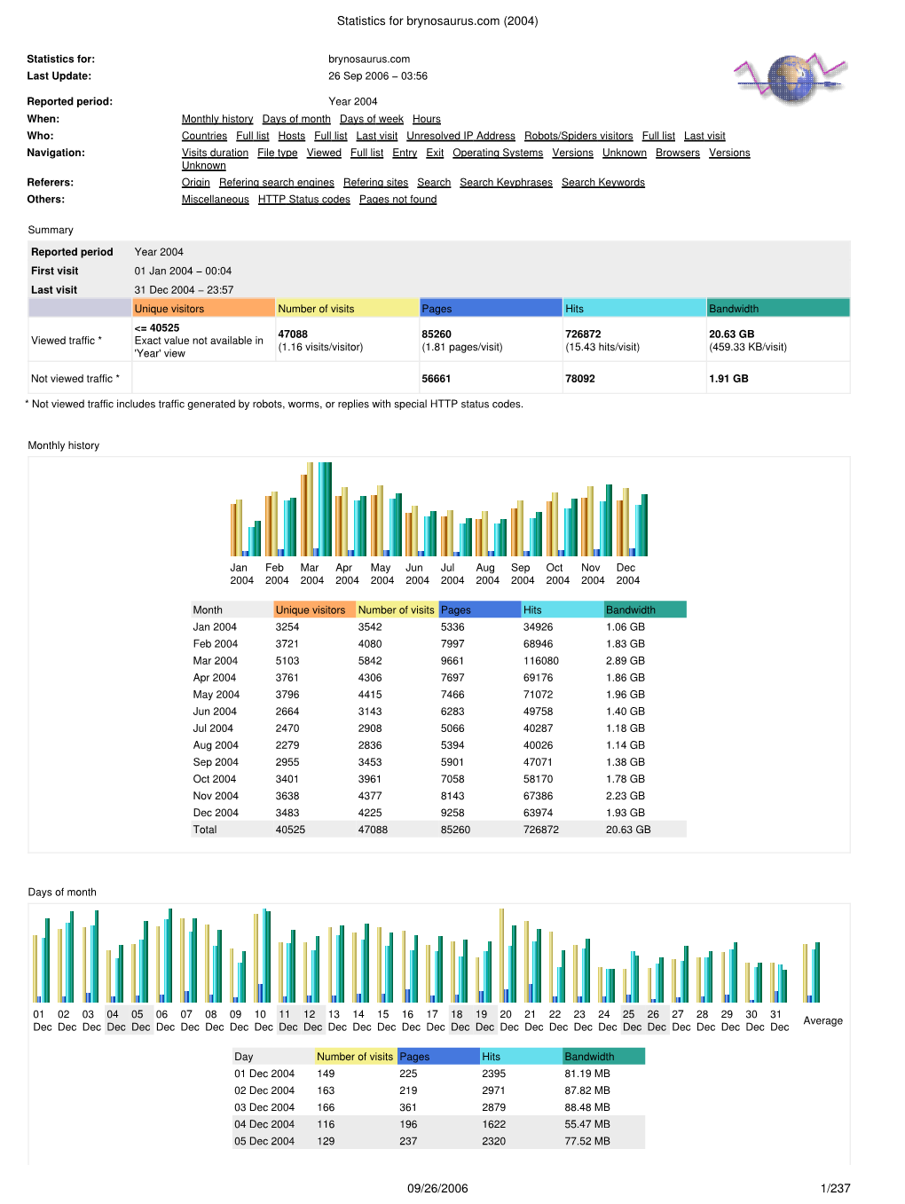 Statistics for Brynosaurus.Com (2004)