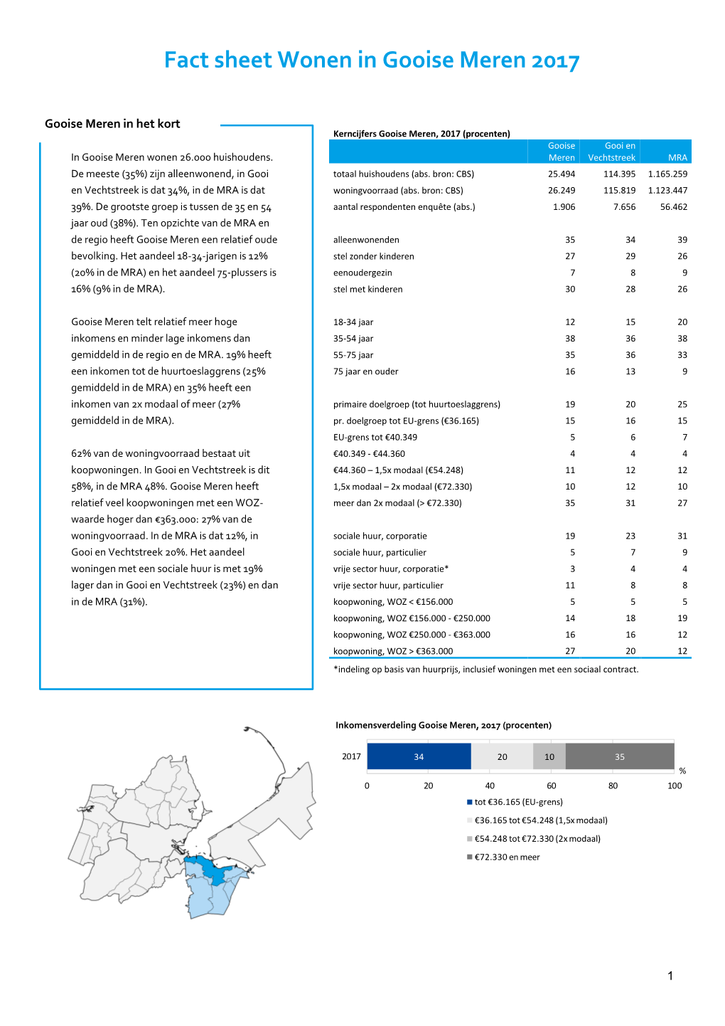 Fact Sheet Wonen in Gooise Meren 2017