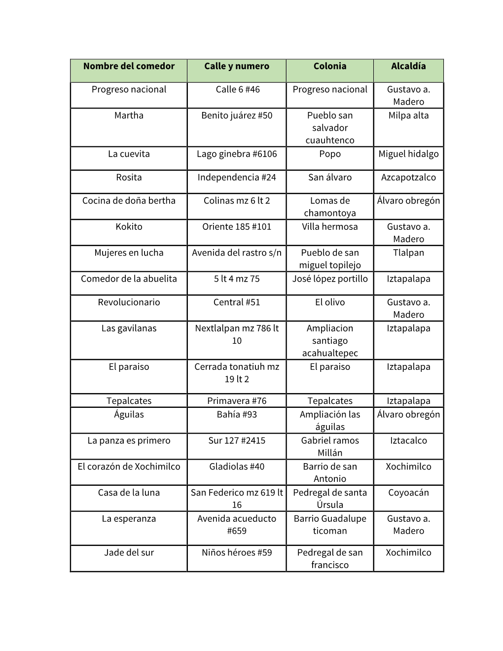 Nombre Del Comedor Calle Y Numero Colonia Alcaldía Progreso Nacional Calle 6 #46 Progreso Nacional Gustavo A. Ma