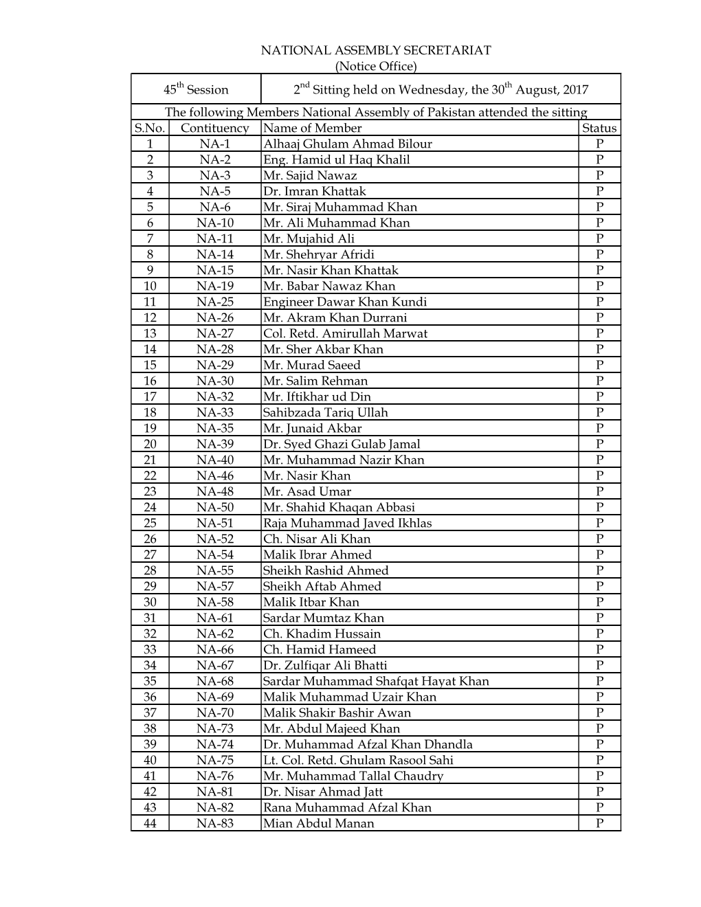 S.No. Contituency Name of Member Status 1 NA-1 Alhaaj Ghulam Ahmad Bilour P 2 NA-2 Eng