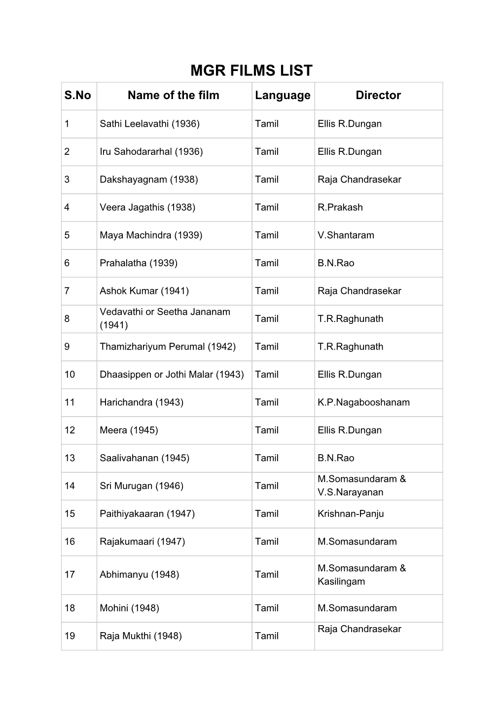 MGR FILMS LIST S.No Name of the Film Language Director