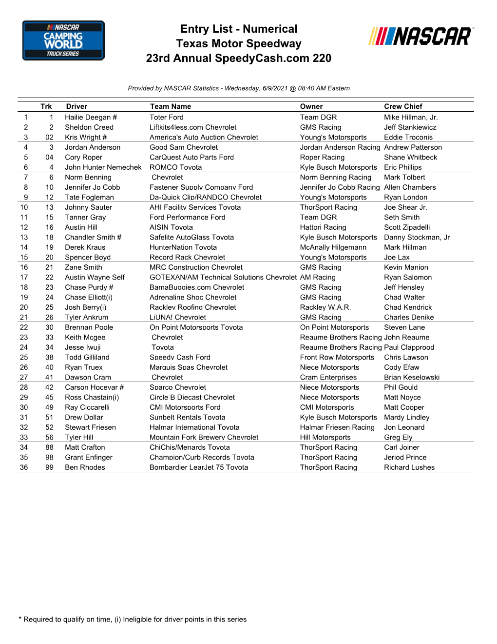 Entry List - Numerical Texas Motor Speedway 23Rd Annual Speedycash.Com 220