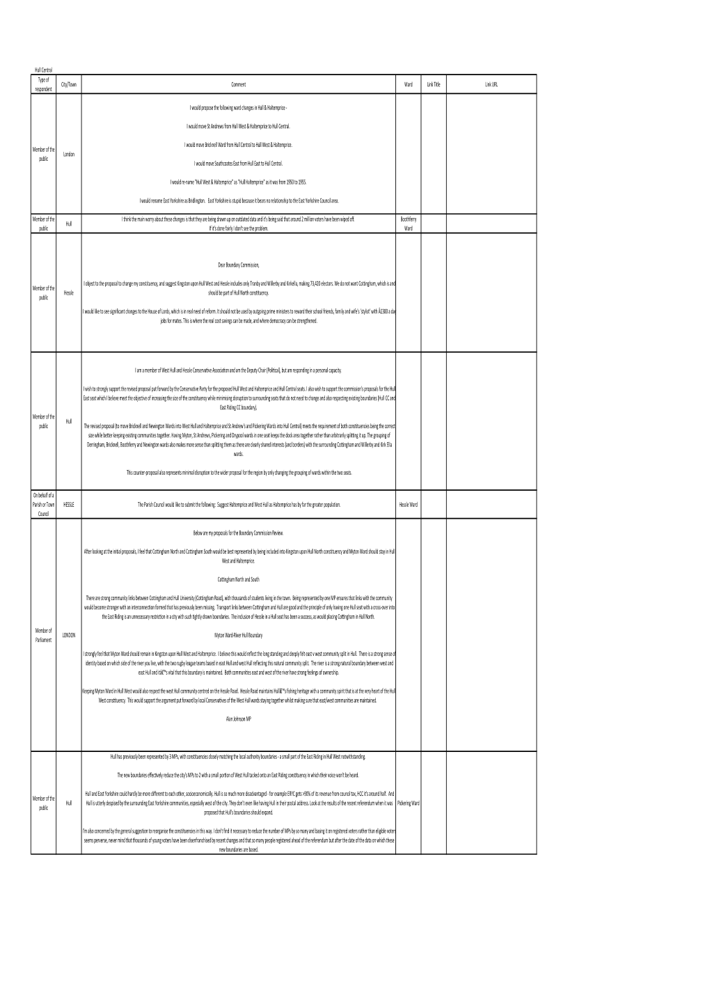 Hull Central Type of Respondent City/Town Comment Ward Link Title