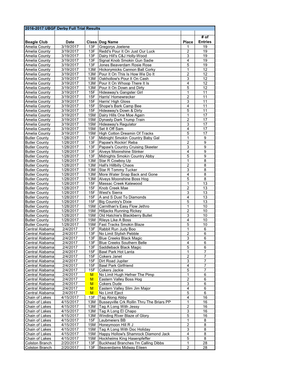 2016-2017 UBGF Derby Full Trial Results Beagle Club Date Class