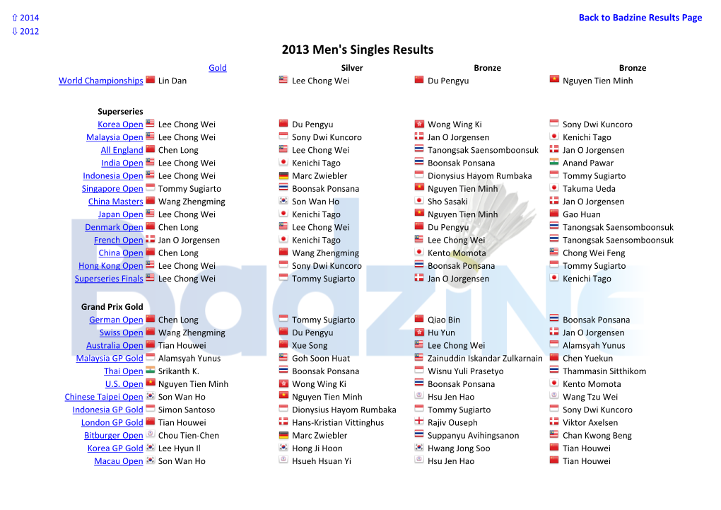 Men's Singles Results Gold Silver Bronze Bronze World Championships Lin Dan Lee Chong Wei Du Pengyu Nguyen Tien Minh