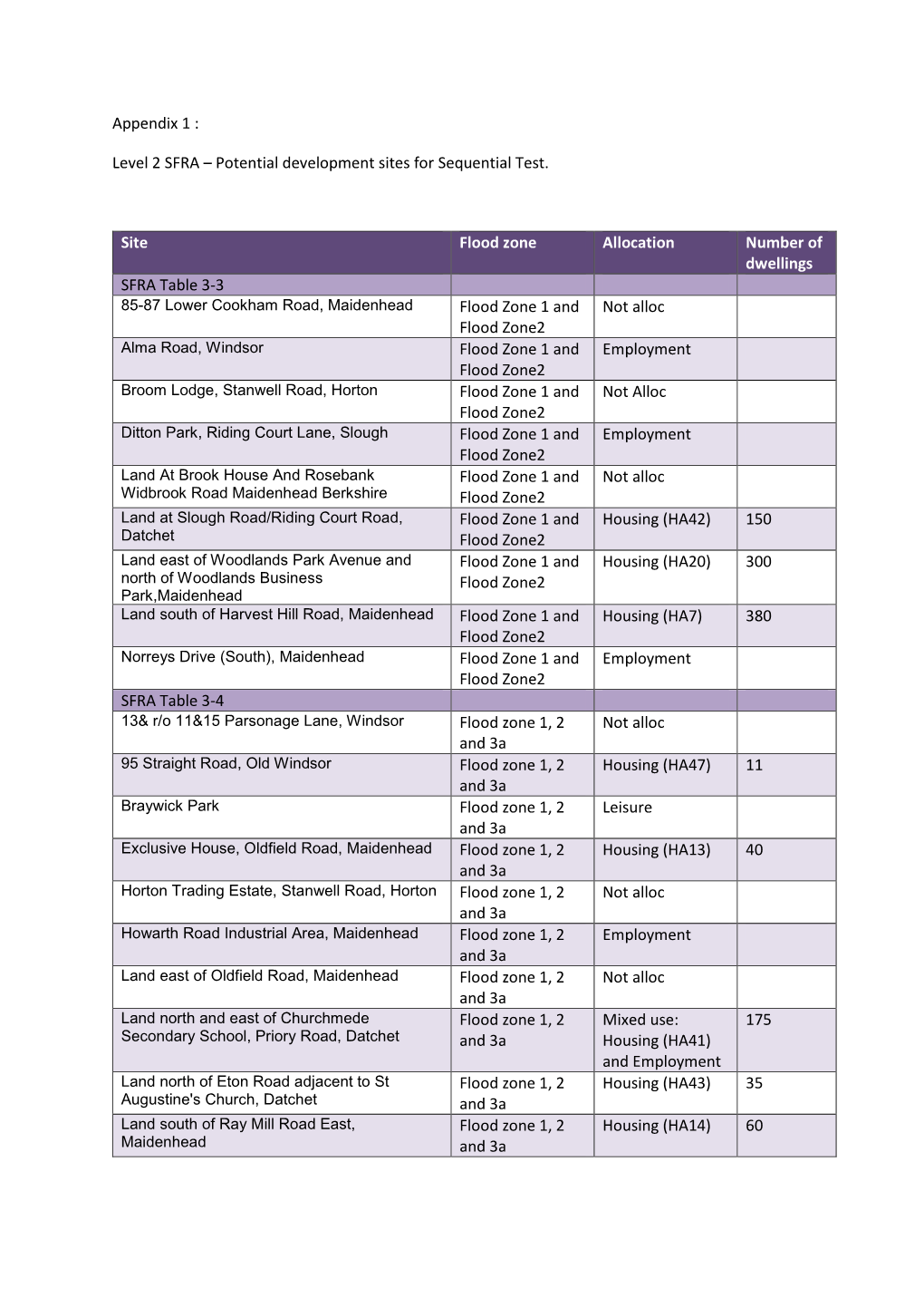 Potential Development Sites for Sequential Test. Site Flood Zone