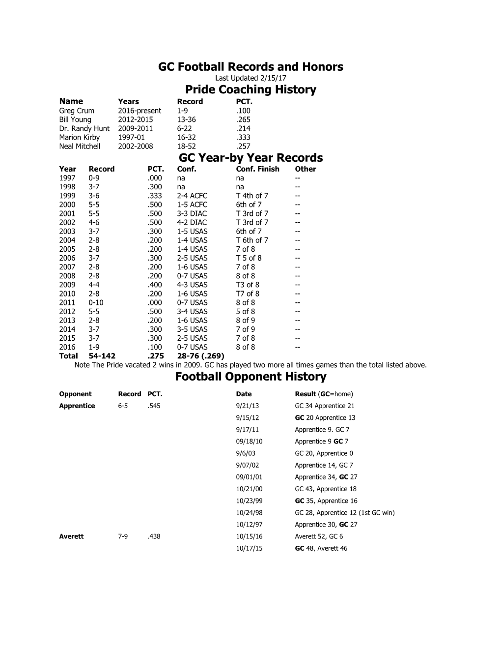 GC Football Records and Honors Pride Coaching History GC Year-By