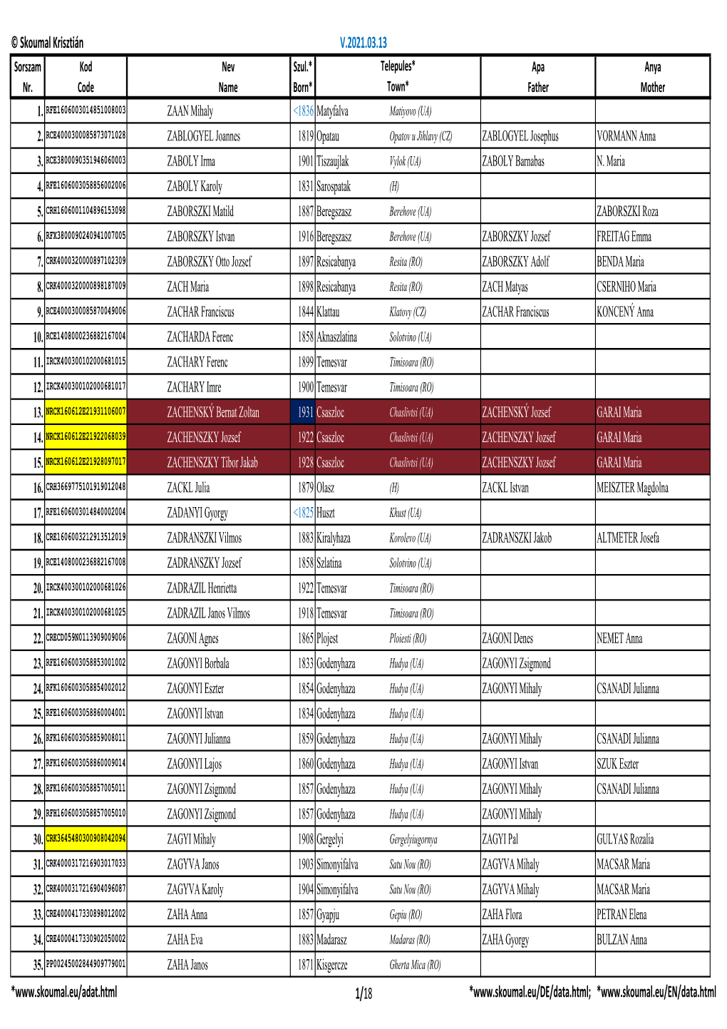 Skoumal Krisztián V.2021.03.13 Sorszam Kod Nev Szul.* Telepules* Apa Anya Nr