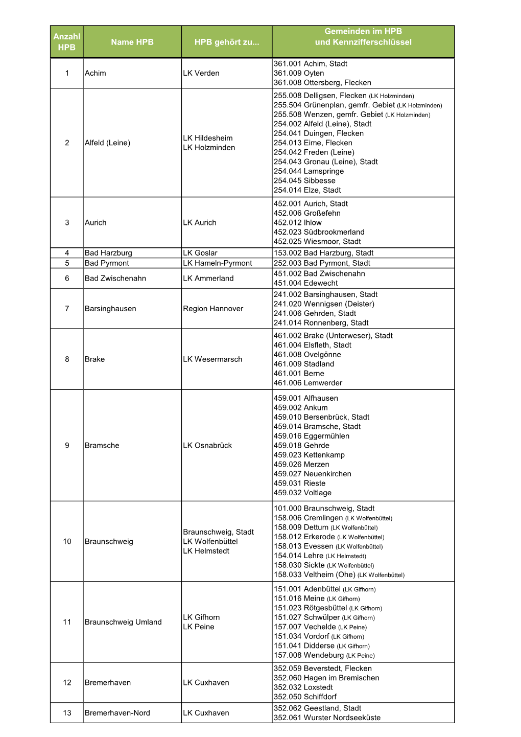 Anzahl HPB Name HPB HPB Gehört Zu... Gemeinden Im HPB Und Kennzifferschlüssel