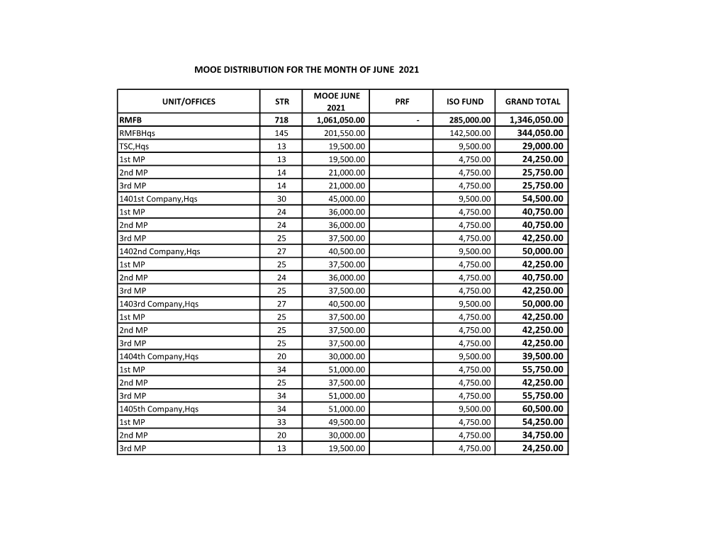 Unit/Offices Str Mooe June 2021 Prf Iso Fund Grand