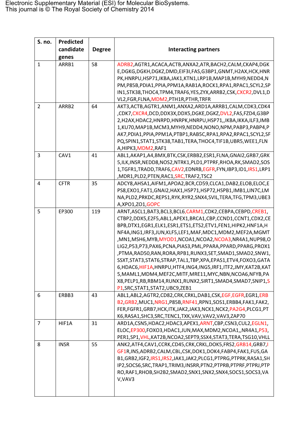 S. No. Predicted Candidate Genes Degree Interacting Partners