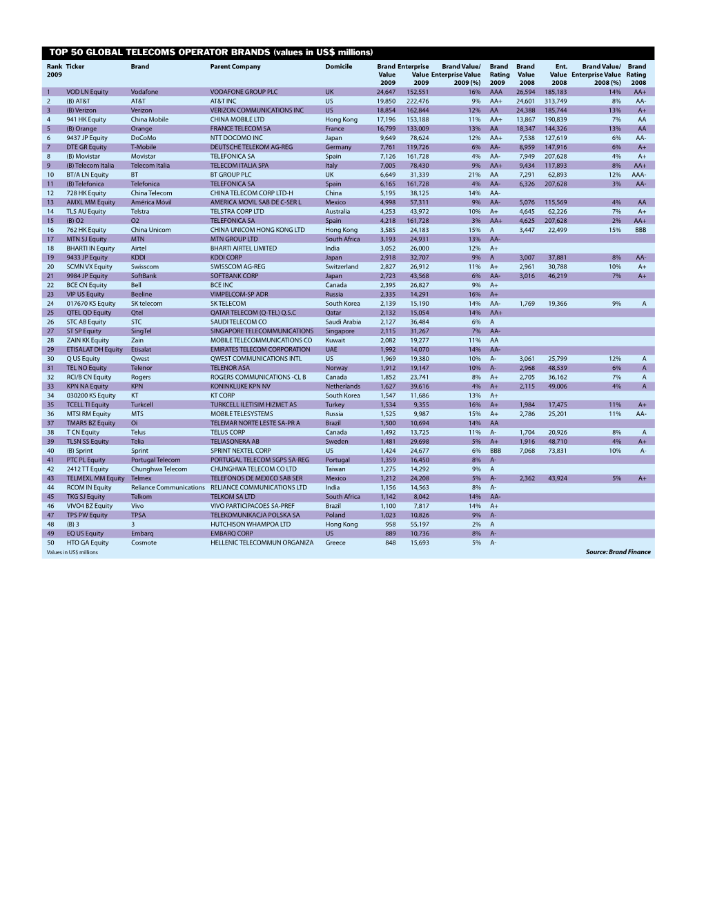 TOP 50 GLOBAL TELECOMS OPERATOR BRANDS (Values in US$ Millions) Rank Ticker Brand Parent Company Domicile Brand Enterprise Brand Value/ Brand Brand Ent