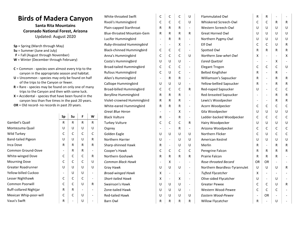 Birds of Madera Canyon 2020 Checklist