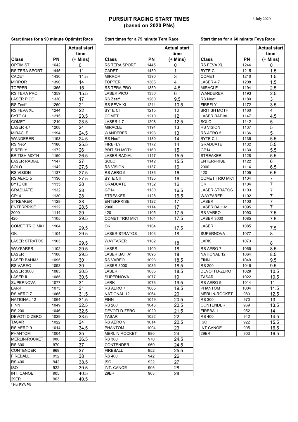 PURSUIT RACING START TIMES (Based on 2020 Pns)