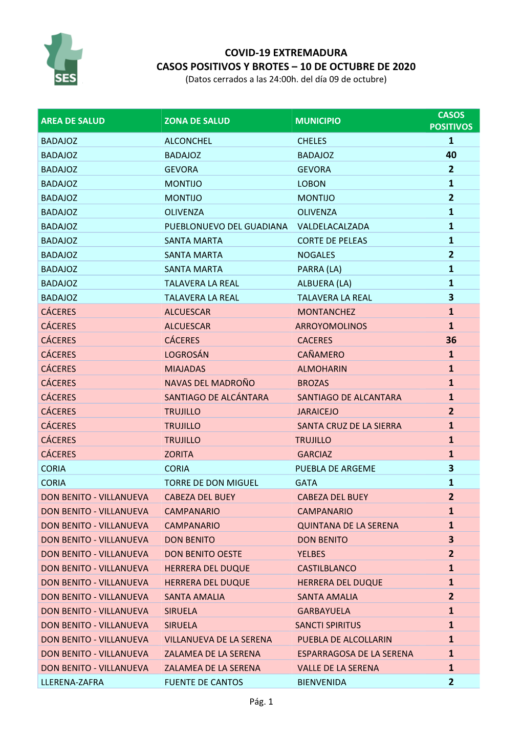 COVID-19 EXTREMADURA CASOS POSITIVOS Y BROTES – 10 DE OCTUBRE DE 2020 (Datos Cerrados a Las 24:00H