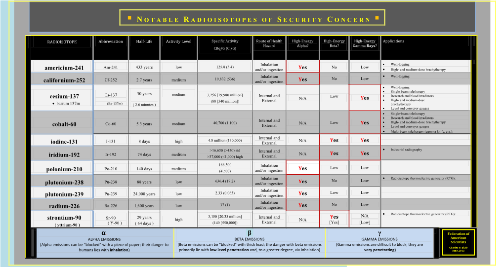 Notable-Radioisotpoes-Of-Security