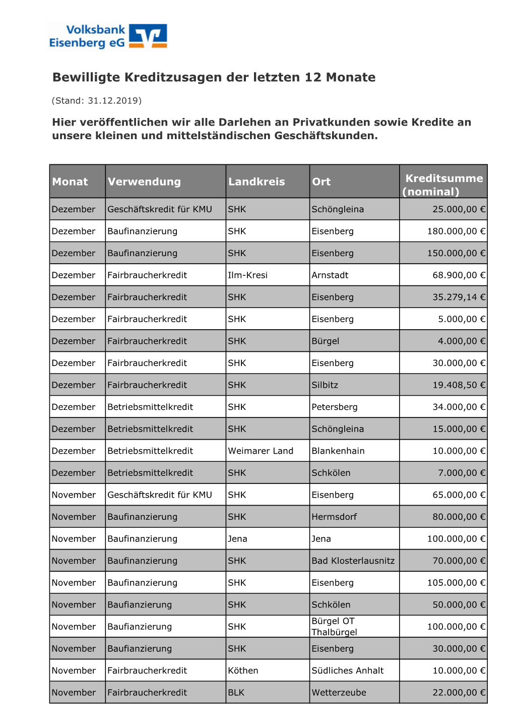 Bewilligte Kreditzusagen Der Letzten 12 Monate