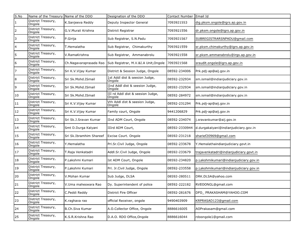 S.No Name of the Treasury Name of the DDO Designation of the DDO