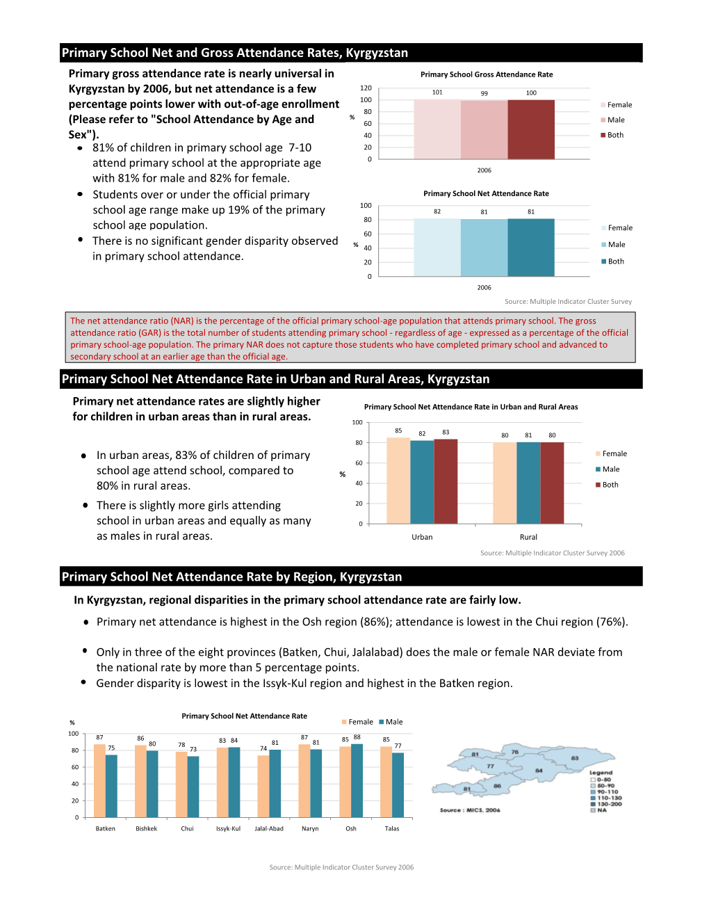 Primary School Net Attendance Rate by Region, Kyrgyzstan Primary School Net and Gross Attendance Rates, Kyrgyzstan Primary Schoo