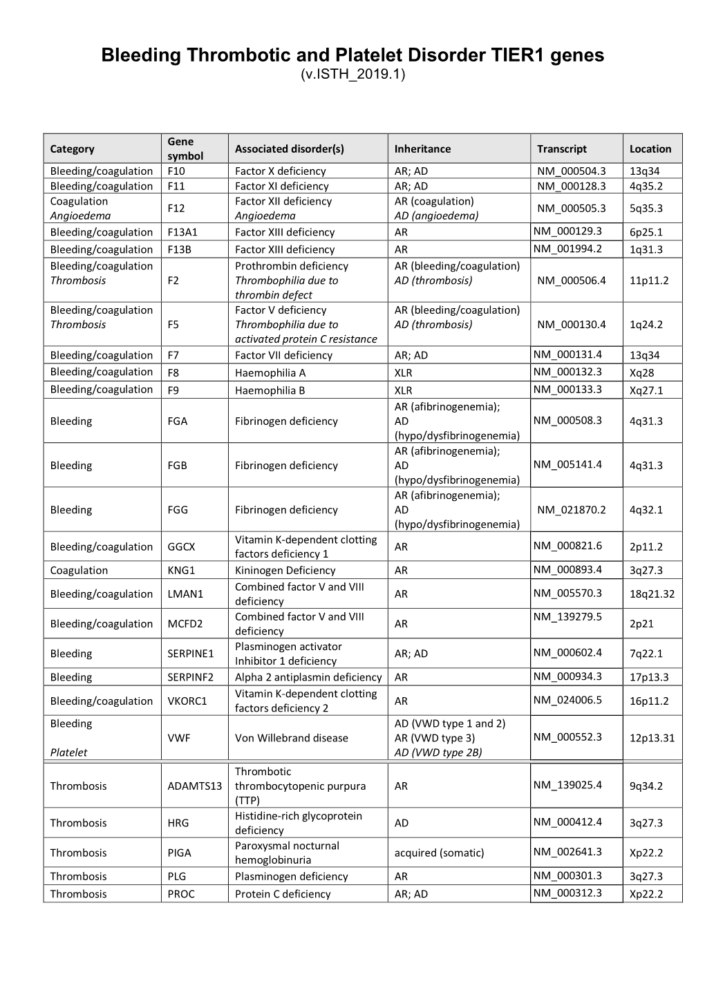 Bleeding Thrombotic and Platelet Disorder TIER1 Genes (V.ISTH 2019.1)