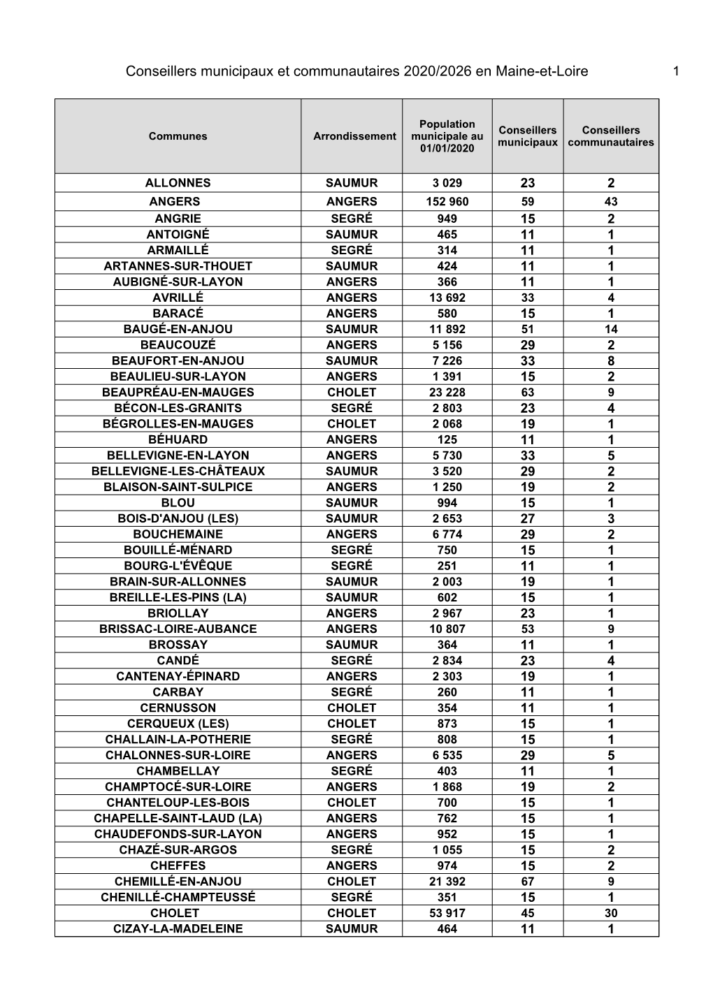 Effectifs Légaux Des Conseillers Municipaux Et Des Conseillers