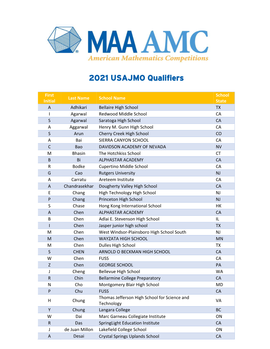 2021 USAJMO Qualifiers