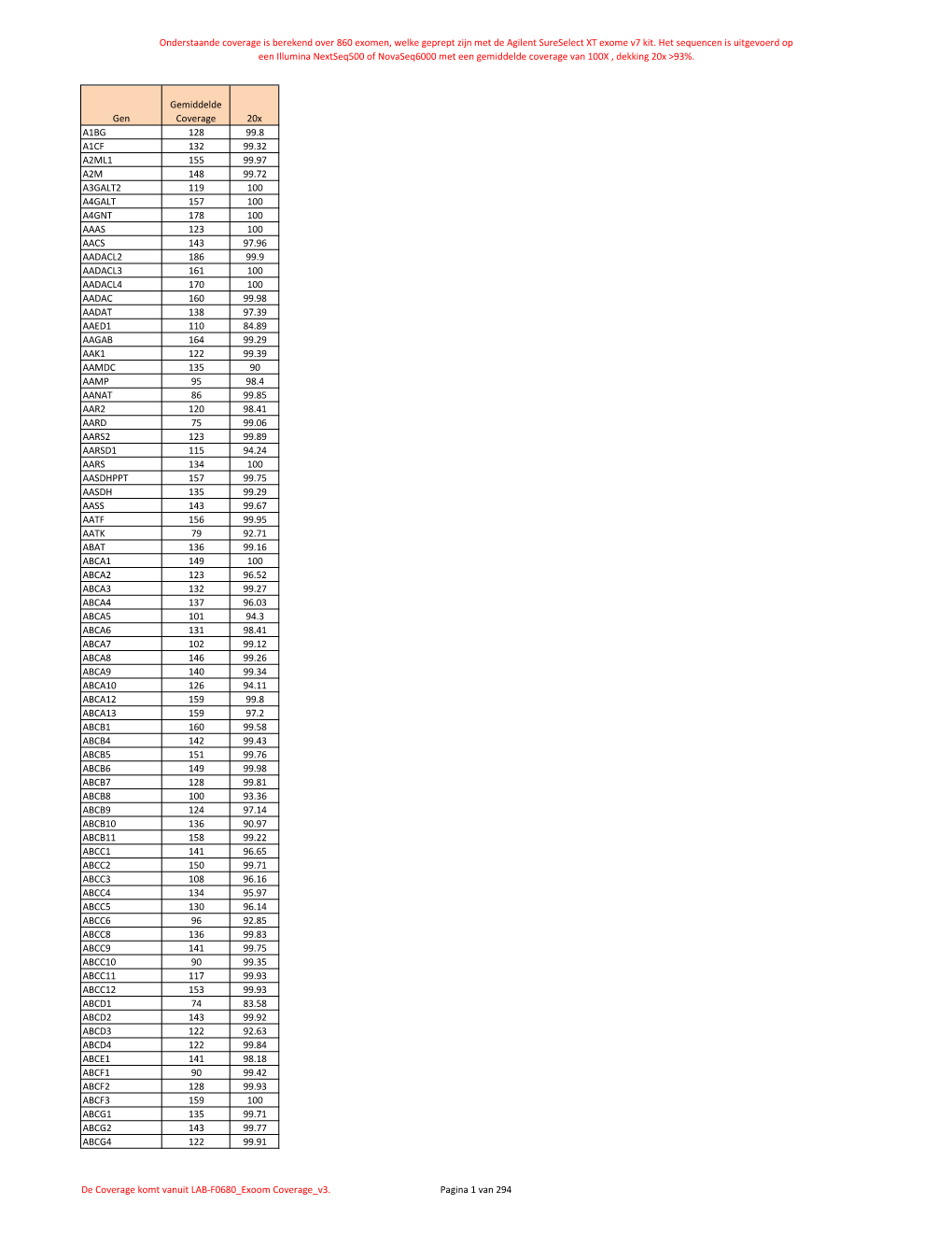 Onderstaande Coverage Is Berekend Over 860 Exomen, Welke Geprept Zijn Met De Agilent Sureselect XT Exome V7 Kit