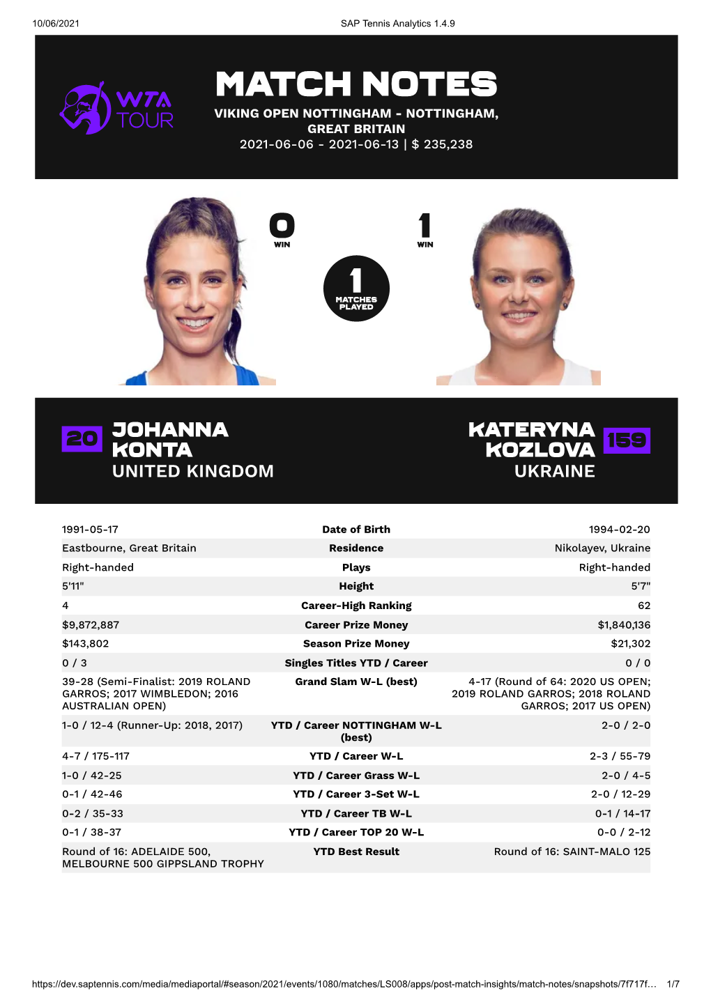 Match Notes Viking Open Nottingham - Nottingham, Great Britain 2021-06-06 - 2021-06-13 | $ 235,238