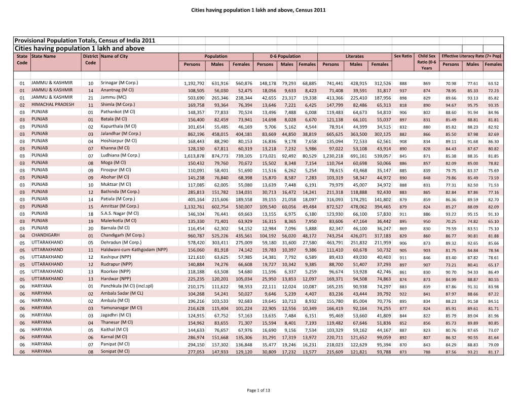 Cities Having Population 1 Lakh and Above, Census 2011