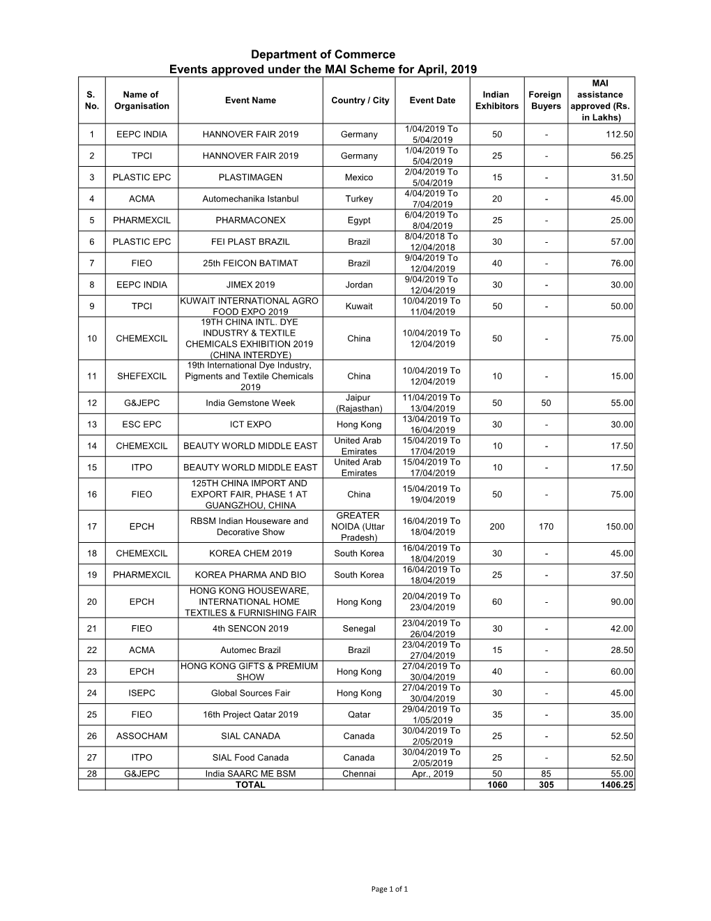 Department of Commerce Events Approved Under the MAI Scheme for April, 2019 MAI S