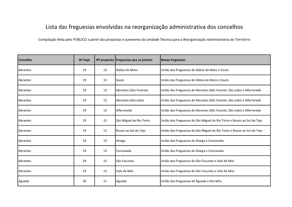 Lista Das Freguesias Envolvidas Na Reorganização Administrativa Dos Concelhos