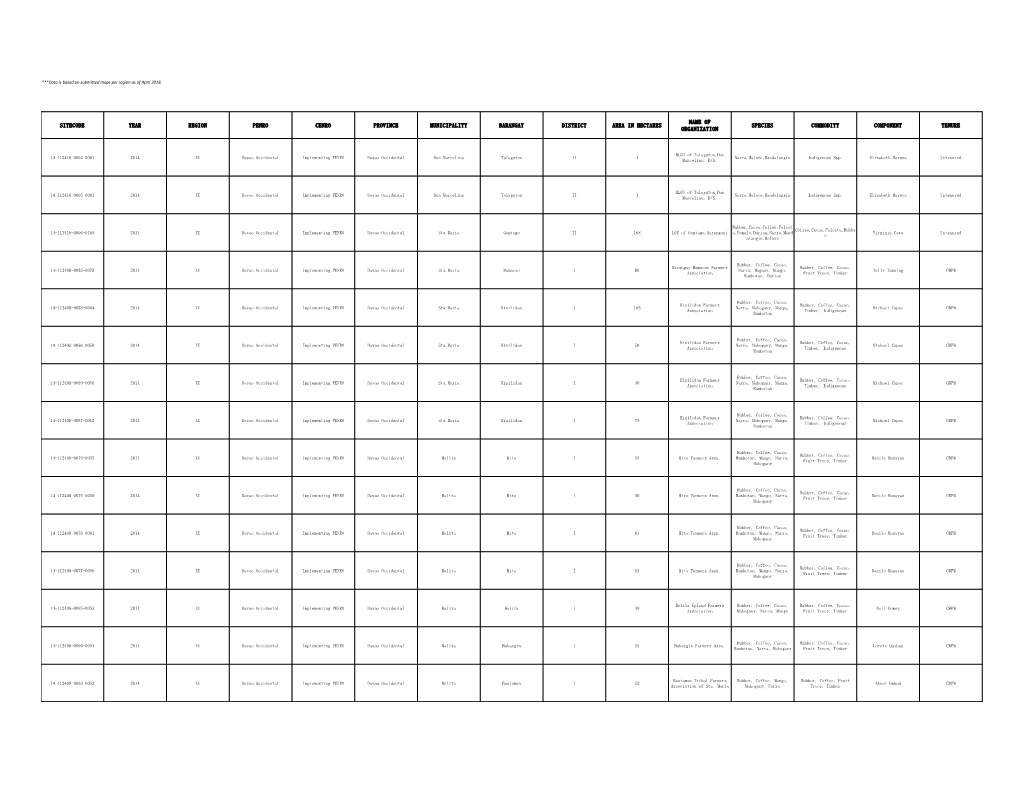 Sitecode Year Region Penro Cenro Province Municipality Barangay District Area in Hectares Species Commodity Component Tenure Organization
