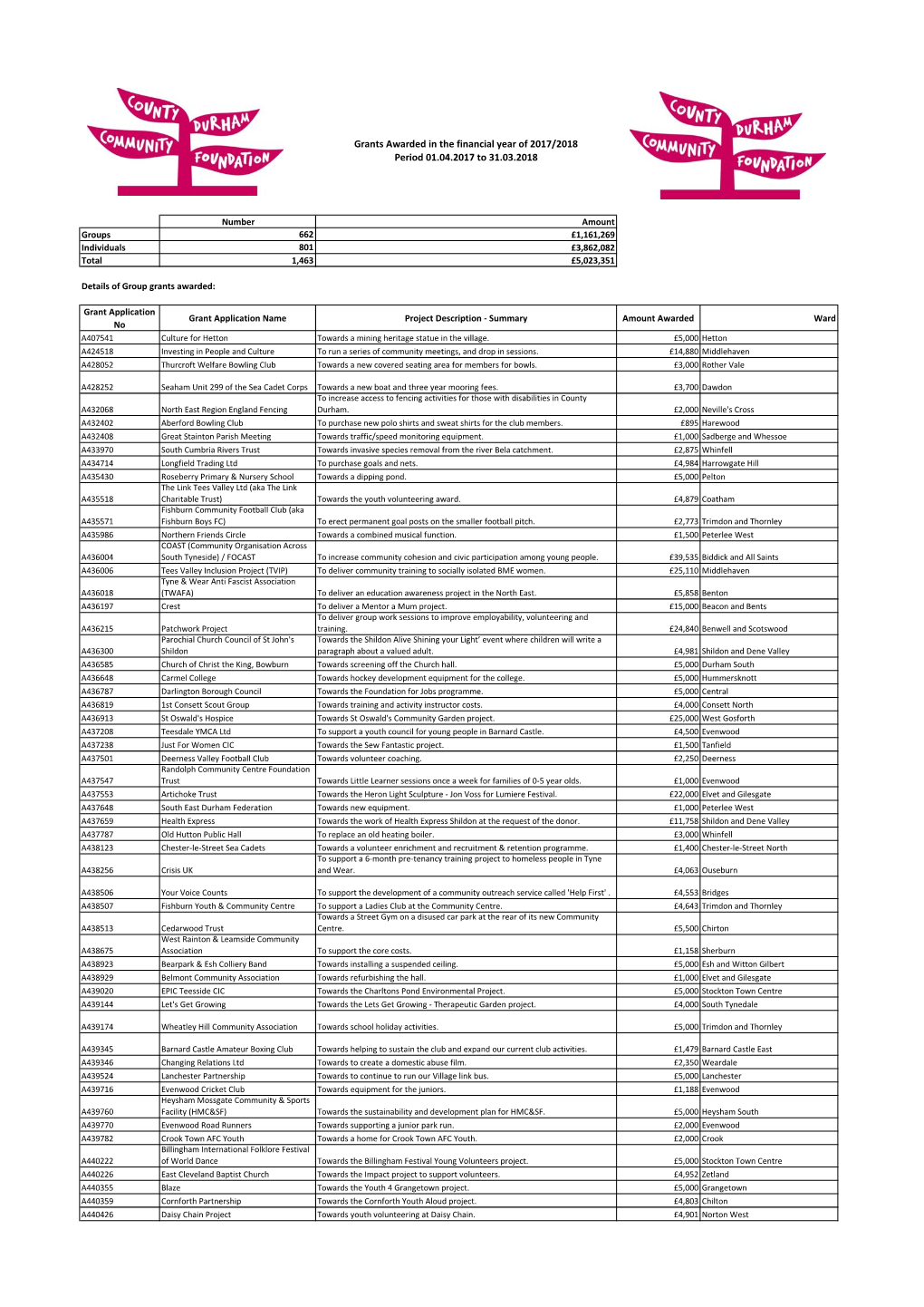 Grants Awarded in Financial Year 2017/2018