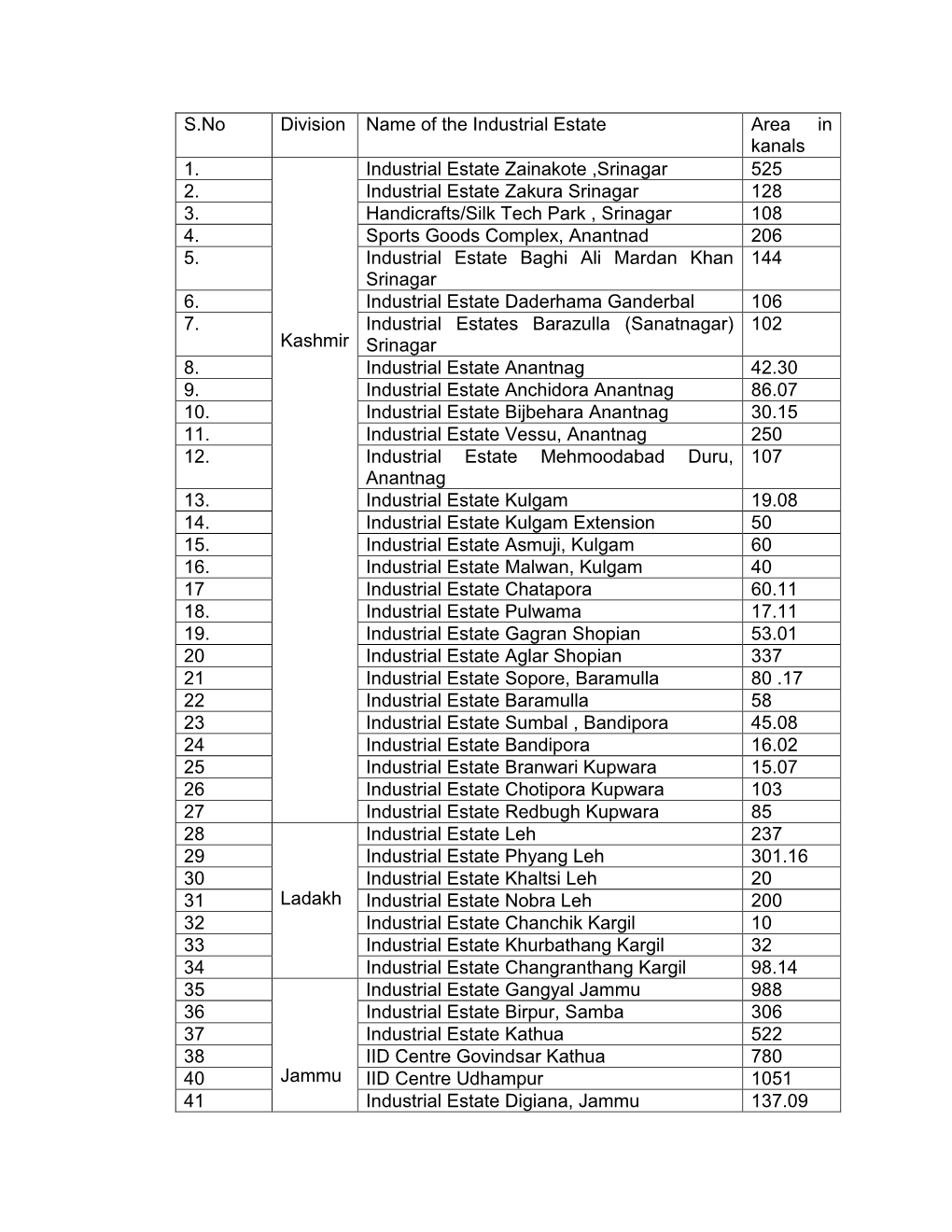 S.No Division Name of the Industrial Estate Area in Kanals 1. Kashmir