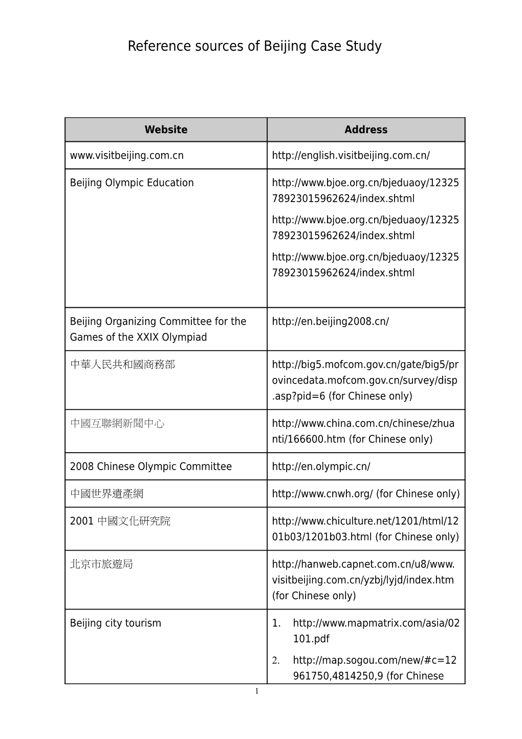 Reference Sources of Beijing Case Study