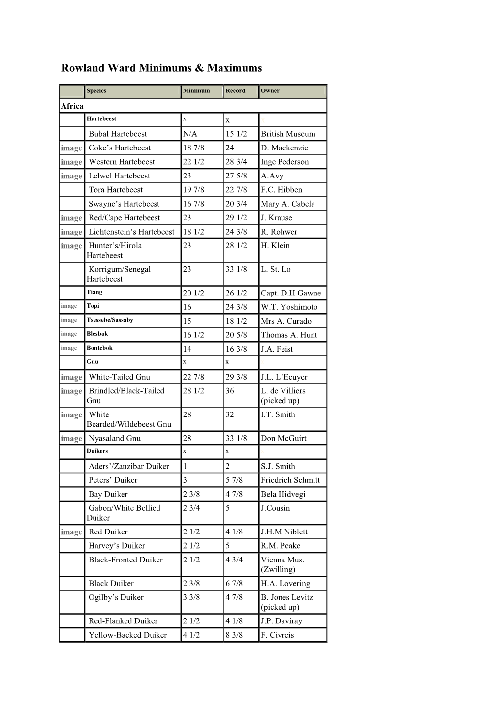 Rowland Ward Minimums & Maximums