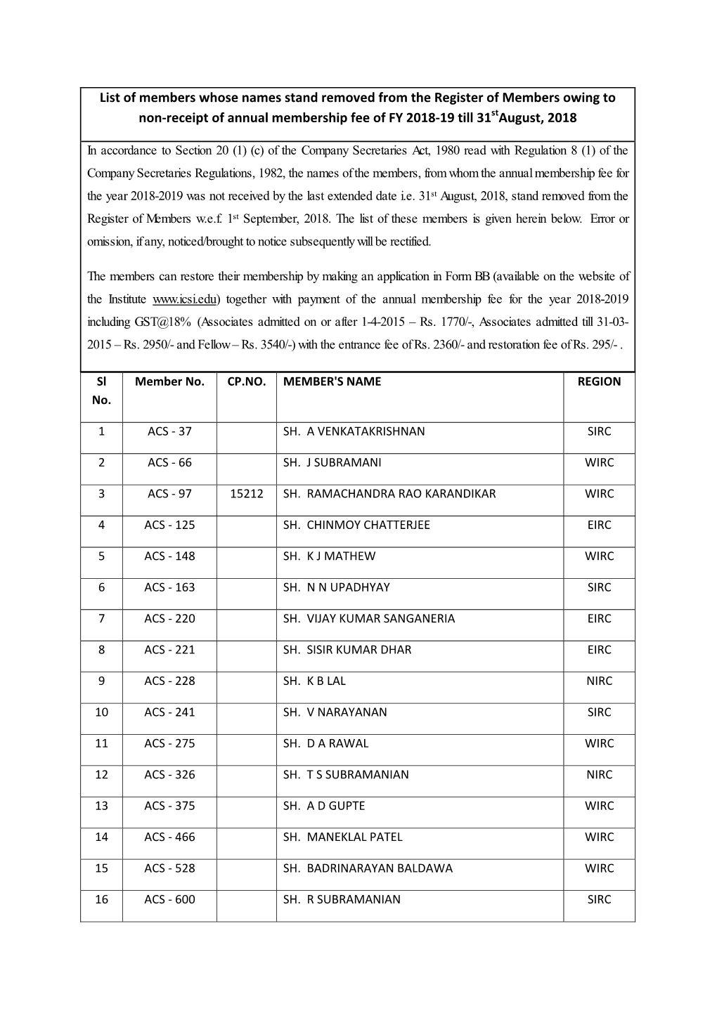 List of Members Whose Names Stand Removed from the Register of Members Owing to Non‐Receipt of Annual Membership Fee of FY 2018‐19 Till 31Staugust, 2018