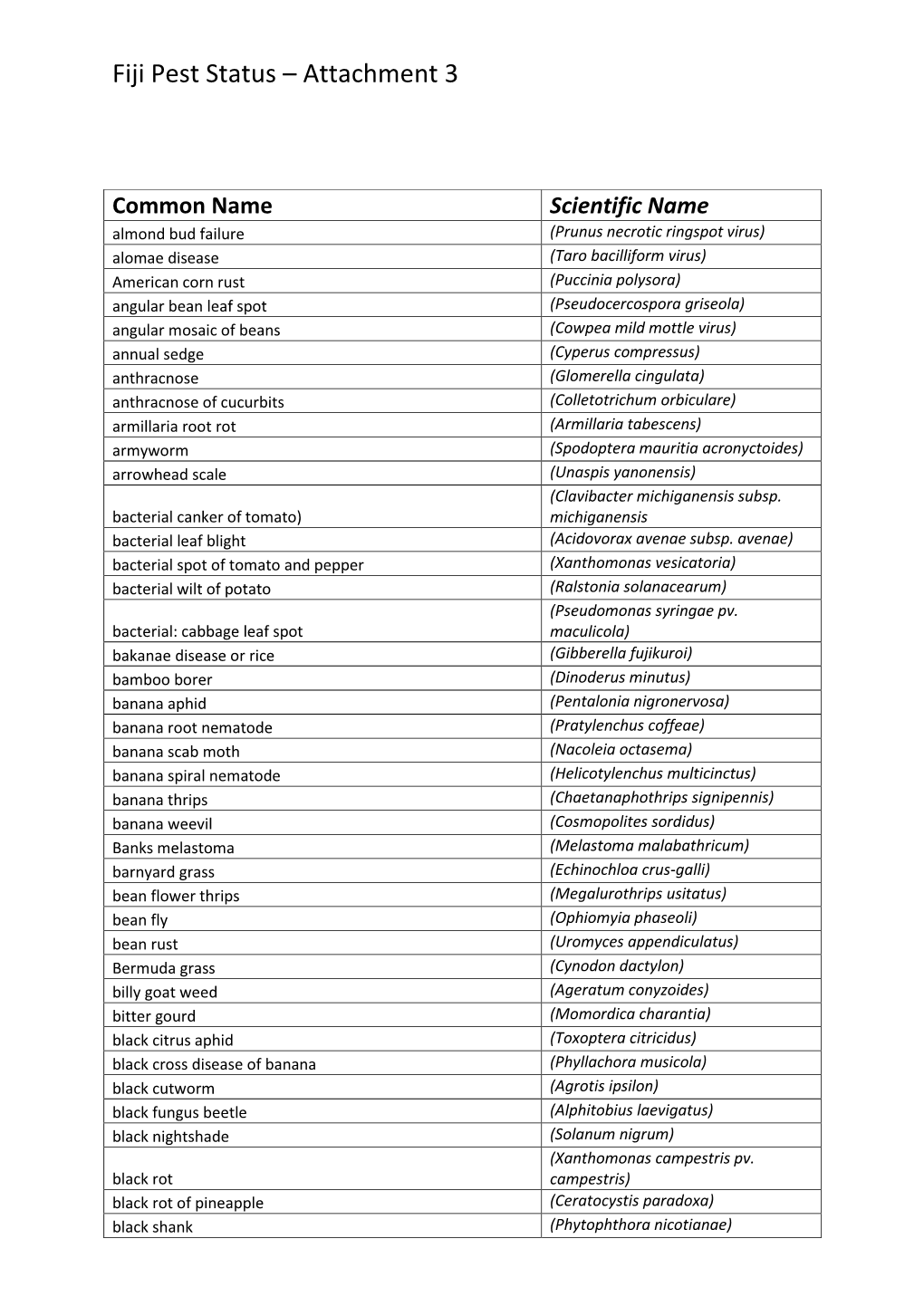 Fiji Pest Status – Attachment 3