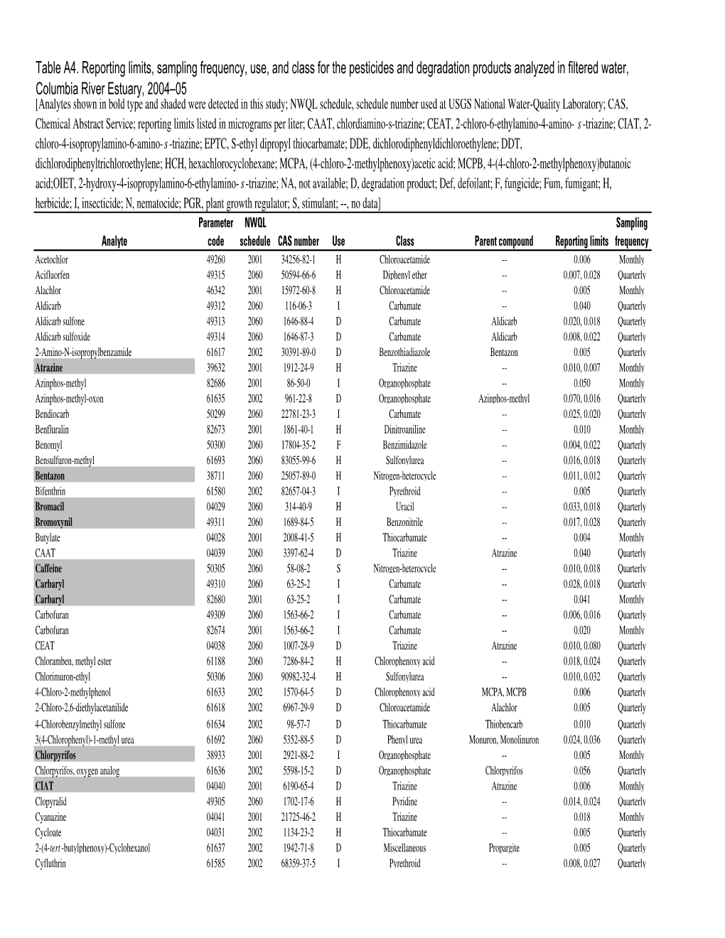 Table A4. Reporting Limits, Sampling Frequency, Use, and Class for The