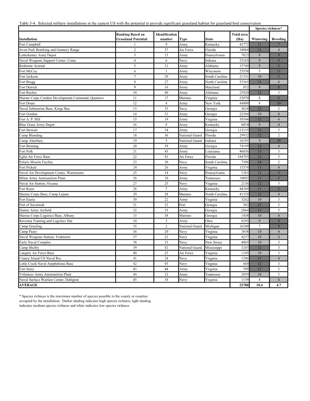 Rankings for Military Installations Based on Grassland Potential