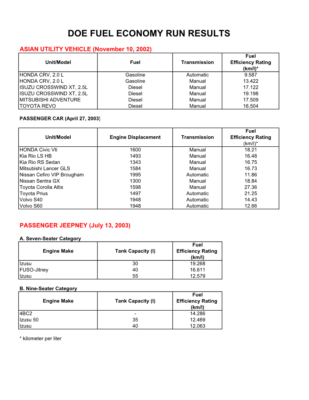 Doe Fuel Economy Run Results